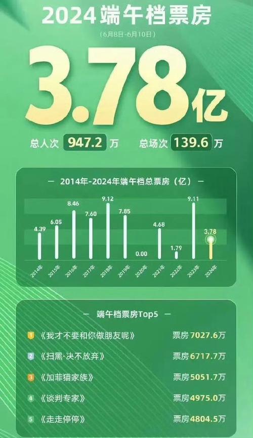 新澳天天开奖资料大全一和端午档票房破5000万与端午档总票房破亿